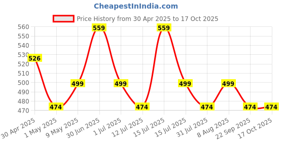 amazon.in AGARO REX Lite Sonic Electric Kids Toothbrush with 3 Brushing Modes, 19000 Strokes per minute, Dupont Soft Nylon Bristles, Rechargeable Battery, Power Tooth Brush, Repleacble Heads agaro Price History Graph from 30 Apr 2025 to 16 Oct 2025