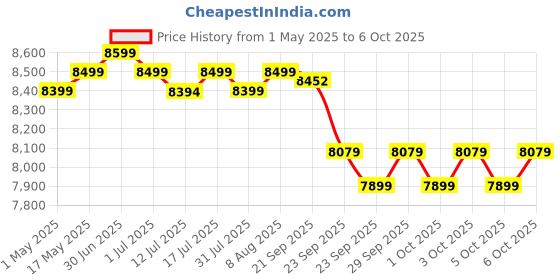 amazon.in AGARO Royal Air Compression Foot Massager, Shiatsu Foot Massager, Kneading & Rolling Function, Lukewarm Heat, For Pain Relief, Muscle Relaxation & Improving Blood Circulation, Includes Remote Control. agaro Price History Graph from 1 May 2025 to 6 Oct 2025