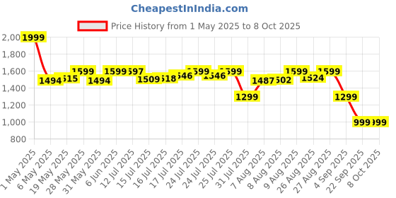amazon.in AGARO Royal Beard Trimmer For Men, Hair Trimming, High Precision Trimmer, Cordless, 4 Length Setting Combs, Self Sharpening Stainless Steel Blade, Metal Body, Fast Charging, 120 Minutes Usage, Silver agaro Price History Graph from 1 May 2025 to 8 Oct 2025