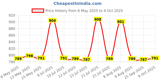 amazon.in AGARO Royal Electric Spin Scrubber Kit 11 in 1 agaro Price History Graph from 6 May 2025 to 9 Oct 2025
