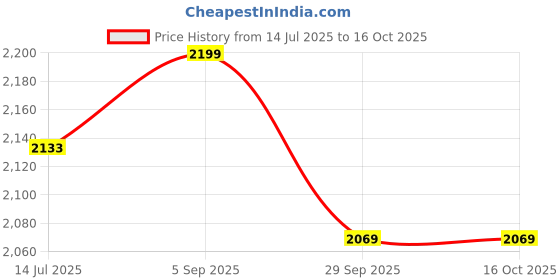 amazon.in AGARO Royal Enamelled Cast Iron Sauce Pan with Lid, 19 Cm Diameter, 1.9 Liter Capacity, No Chemical Coating, Heavy Bottom, Fast Heating, Gas & Induction Oven Compatible, Milk/Tea Pan, Boiling, Red Price History Graph from 14 Jul 2025 to 15 Oct 2025