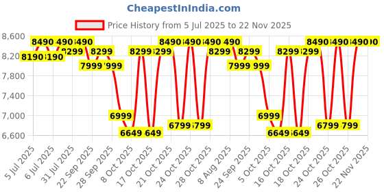 amazon.in AGARO Royal High Pressure washer, 1800 Watts Motor, 140 Bars, 7L/Min Flow Rate, 5 Meters Outlet Hose, Upright Design With Wheel, For Car, Bike and Home Cleaning Purpose, Turbo Nozzle, Black and Orange agaro Price History Graph from 5 Jul 2025 to 22 Nov 2025