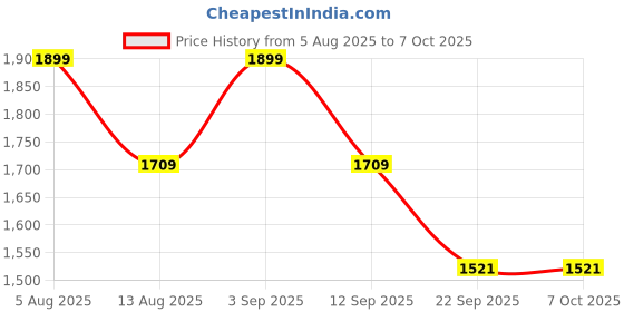 amazon.in AGARO Royal Honey Comb Frying Pan, 1L Capacity, 22 cm Diameter, Tri-Ply Steel with Honey Comb, Riveted Handle, Food Safe & PFOA Free, Gas & Induction Compatible, Cooking, Frying, Serving, Silver Price History Graph from 5 Aug 2025 to 7 Oct 2025
