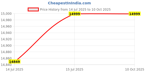 amazon.in AGARO Royal Kitchen Chimney 60 cm 1350 m3/hr Auto-Clean Kitchen Hood (Filter-Less Technology, Touch and Motion Sensor Control Digital Display, Black) Price History Graph from 14 Jul 2025 to 10 Oct 2025