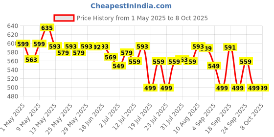 amazon.in AGARO Royal Milk Frother, 3-Speed Electric Frother for Coffee with Whisk and Frother, Frother Mixer, Stand-up Design, for Cream (Whisk Milk frother), Rechargeable, Stainless Steel agaro Price History Graph from 1 May 2025 to 7 Oct 2025