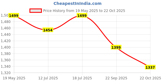 amazon.in AGARO Royal Pre Seasoned Cast Iron Deep Fry Pan, 26 cm Diameter, 1.8L, No Chemical Coating, Rigid Handles, Fast Heating, Heavy Weight, Gas Oven & Induction Compatible, Frying, Black Price History Graph from 19 May 2025 to 22 Oct 2025