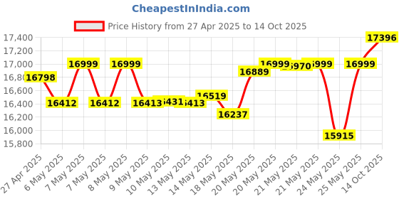 amazon.in AGARO Royal Slow Juicer, Professional Cold Press Whole Slow Juicer, 240 Watts Power Motor, 120 Minutes Long Usage, 3 Strainers, All-in-1 Fruit & Vegetable Juicer, Black Price History Graph from 27 Apr 2025 to 14 Oct 2025