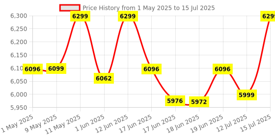 amazon.in AGARO Royal Stand Mixer 1000W with 5L SS Bowl and 8 Speed Setting Includes Whisking Cone, Mixing Beater & Dough Hook, and Splash Guard, 2 Years Warranty by Brand Price History Graph from 1 May 2025 to 15 Jul 2025