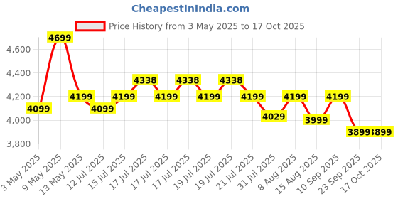 amazon.in AGARO Sapphire Digital Air Fryer For Home, 4.5L, Electric Air Fryer Oven, 1400W, 7 Preset Programs, 360° Air Circulation, Convection Oven, Digital touch Display, Fry, Bake, Roast, Toast, Black. Price History Graph from 3 May 2025 to 17 Oct 2025