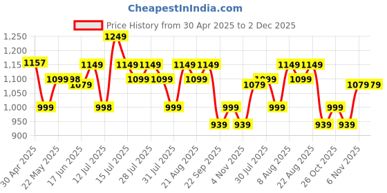 amazon.in AGARO Scalp Massager, Rechargeable Electric Head Kneading Massager, 3 Speed Modes, Handheld Portable Head Scratcher Massager for Hair Growth, Deep Clean & Stress Relax, SM3675,White Price History Graph from 30 Apr 2025 to 2 Dec 2025