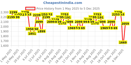 amazon.in AGARO Signify Handheld Garment Steamer, Wrinkle Remover, Iron, Fast Heat, Ceramic Steam Nozzle, 1500W, 260 ML Water Tank, Detachable Fabric Brush agaro Price History Graph from 1 May 2025 to 5 Dec 2025