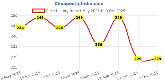 amazon.in AGARO Silicone Spatula Set of 2, Large Heat Resistant Spatula for Cooking, Baking and Mixing, Non-Stick Cookware for Kitchen, BPA Free, Flexible, Seamless Design, Deluxe, Red. Price History Graph from 3 May 2025 to 9 Oct 2025