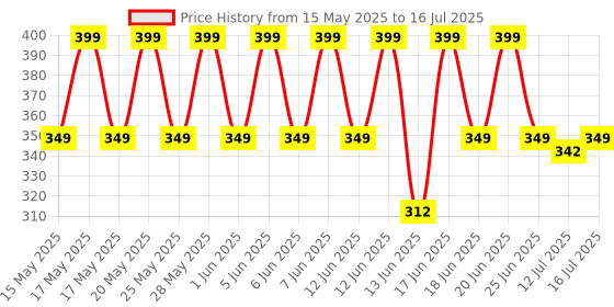 amazon.in AGARO Silicone Spatula Set of 3, Large Heat Resistant Spatula for Cooking, Baking and Mixing, Non-Stick Cookware for Kitchen, BPA Free, Flexible, Seamless Design, Deluxe, Black. agaro Price History Graph from 15 May 2025 to 16 Jul 2025