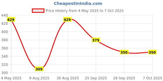 amazon.in AGARO Silicone Spatula Set of 6, Large Heat Resistant Spatula for Cooking, Baking and Mixing, Non-Stick Cookware for Kitchen, BPA Free, Seamless Design, Deluxe, Red. Price History Graph from 4 May 2025 to 7 Oct 2025