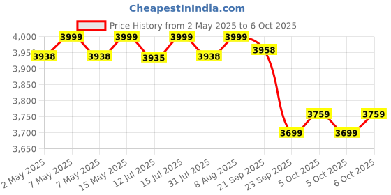 amazon.in AGARO SMART Air Compression Leg Massager, Foot and Calf Massager Machine with Handheld Controller for Pain Relief Blood Circulation. agaro Price History Graph from 2 May 2025 to 6 Oct 2025