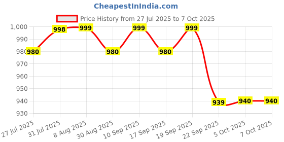amazon.in AGARO SP102 Aneriod Type Sphygmomanometer With Stethoscope, Manual Arm Blood Pressure Monitor, Large Analog Dial, Adjustable Cuff, Stethoscope,Black agaro Price History Graph from 27 Jul 2025 to 6 Oct 2025