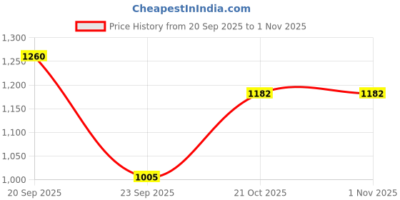 amazon.in AGARO Stainless Steel Regency Triply Wok 20CM, 1.5L, 2.5mm Thick Body, Induction & Gas Compatible, Rivetted Handle Price History Graph from 20 Sep 2025 to 31 Oct 2025