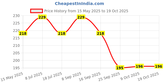 amazon.in AGARO Stretchable Knee Support, Breathable Fabric, Uniform Compression, Relieves Muscle Pain, Joint Pain, Injury Recovery, For Workout, Running, For Men & Women, Knee Cap, XXL, Biege, Pack of 2 agaro Price History Graph from 15 May 2025 to 18 Oct 2025