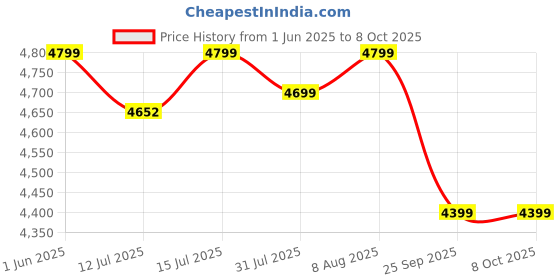 amazon.in AGARO Supreme Eye Massager with Lukewarm Heat, Relax, Reduce Eye Strain, Relief from Stress, Air Compression Massage, 180° Foldable, 5 Modes, Bluetooth Music, Improves Sleep agaro Price History Graph from 1 Jun 2025 to 8 Oct 2025