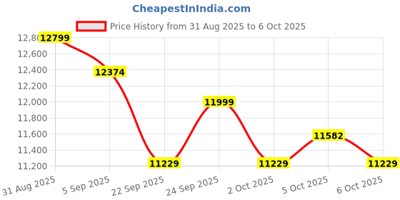 amazon.in AGARO Supreme Foot & Calf Massager, Kneading & Rolling Function, for Pain Relief & Improving Blood Circulation, 3 Intensity Levels, 3 Levels of Lukewarm Heat, Vibration Massage, Timer, Remote Control Price History Graph from 31 Aug 2025 to 6 Oct 2025