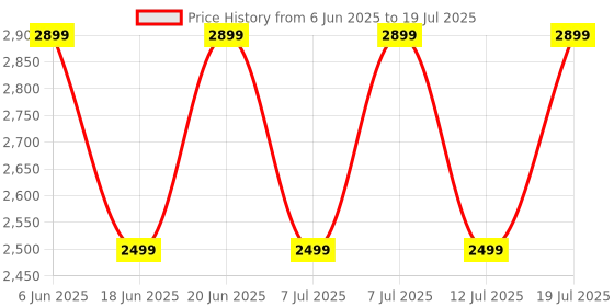 amazon.in AGARO Tabletop Oral Irrigator with 2 Cleaning Modes & 10 Pressure Settings, 600ml Watertank, Oral Flosser agaro Price History Graph from 6 Jun 2025 to 12 Jul 2025