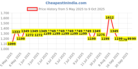 amazon.in AGARO TI2147 Analog Tyre Inflator/Compressor Pump, Portable, 12V DC, up to 150 PSI, LED Light,Carry Case, for Car, Bike, Bicycles, Air Boat and Other Inflatables (Orange) agaro Price History Graph from 5 May 2025 to 9 Oct 2025