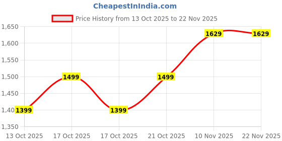 amazon.in AGARO TM4276 Tens Massager, 4 Channel, 10 Massage Modes, 20 Intensity Levels, 6 Timer Settings, Pulse Muscle Stimulator, For Pain Relief, Tens machine for physiotherapy, Pulse Massager, White. Price History Graph from 13 Oct 2025 to 22 Nov 2025
