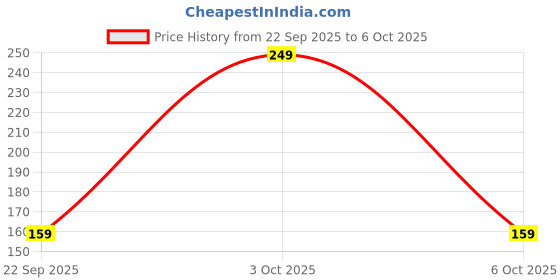 amazon.in AGARO Type C to Type C Cable, 100W, 5A, Supports PD, Nylon Braided Fast Charging Cable, Compatible With Type C Devices Including Android Phone, iPhone, Laptop & MacBook, 2M, 480 Mbps Data Transmission Price History Graph from 22 Sep 2025 to 3 Oct 2025