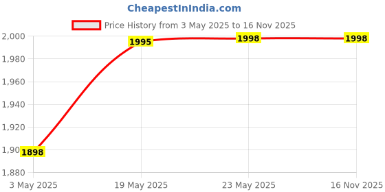 amazon.in AGARO Ultra Dental Flosser for Teeth, Portable Oral Irrigator with 5 Nozzles, 2 Modes, 200ml Tank, White Price History Graph from 3 May 2025 to 16 Nov 2025