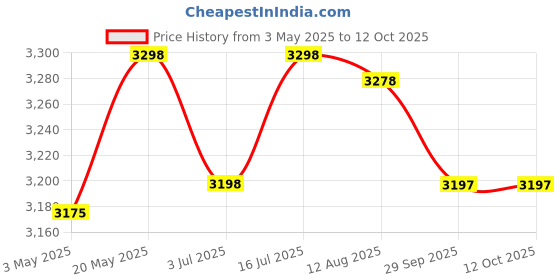 amazon.in AGARO Ultra Plus Portable Dental Flosser for teeth, 5 Nozzles & AGARO COSMIC Lite Sonic Electric Toothbrush for Adults with 6 Modes Power Toothbrush Price History Graph from 3 May 2025 to 12 Oct 2025