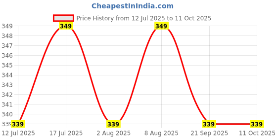 amazon.in AGARO USB Extender, USB 3.0 Extension Cable Male to Female USB Cable High-Speed 5GBps Data Transfer Compatible with Webcam, Gamepad, Keyboard, Mouse, Hard Drive, Xbox, Laptop/PC/Mac/Printer, 1 Meter Price History Graph from 12 Jul 2025 to 10 Oct 2025