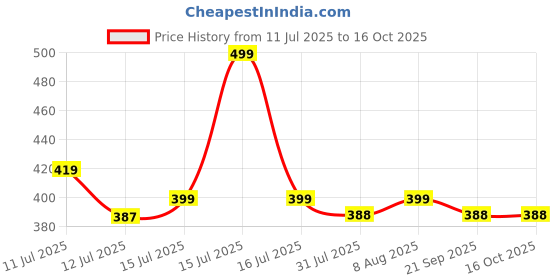 amazon.in AGARO USB Extender, USB 3.0 Extension Cable Male to Female USB Cable High-Speed 5GBps Data Transfer Compatible with Webcam, Gamepad, Keyboard, Mouse, Hard Drive, Xbox, Laptop/PC/Mac/Printer, 2 Meter Price History Graph from 11 Jul 2025 to 16 Oct 2025