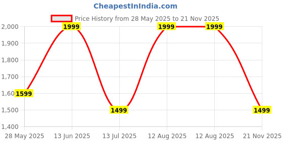 amazon.in agaro Venus Hard-Sided Polypropylene Check-in Luggage agaro Price History Graph from 28 May 2025 to 21 Nov 2025