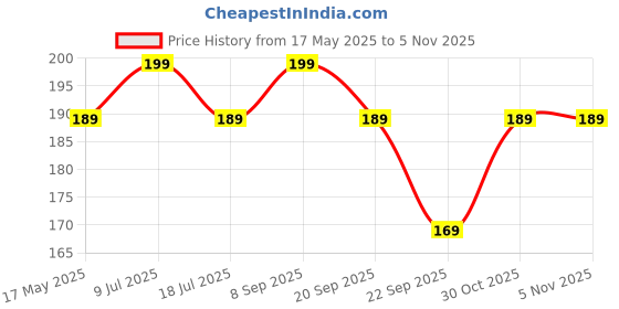 amazon.in AGARO Wrist Brace with Thumb Loop for Sports, Injuries, Cross Fit Pain Relief, Wrist Workout, Hand Grip Straps, For Men and Women, Universal Size, Black Price History Graph from 17 May 2025 to 30 Oct 2025