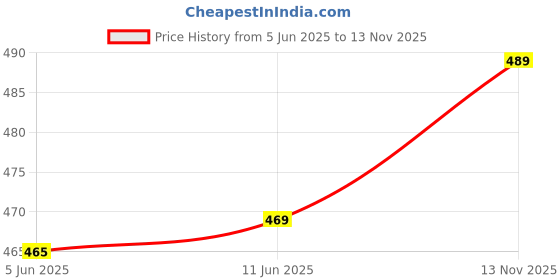 amazon.in agarson Mens Bahubali Gumboot UK/India Size Without Steel Toe (Color-Yellow, Size UK - 9) agarson Price History Graph from 5 Jun 2025 to 13 Nov 2025