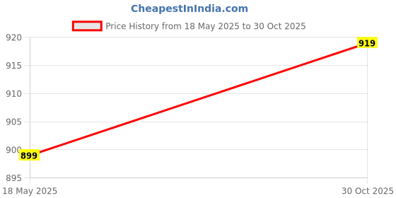 amazon.in Agarwals Absorbent B.P.C. Gauze Swabs Sterile 10cm*10CM (Pack Of 100) Price History Graph from 18 May 2025 to 30 Oct 2025