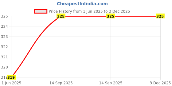 amazon.in Agarwals BP Cuff With Bladder Adult Price History Graph from 1 Jun 2025 to 3 Dec 2025