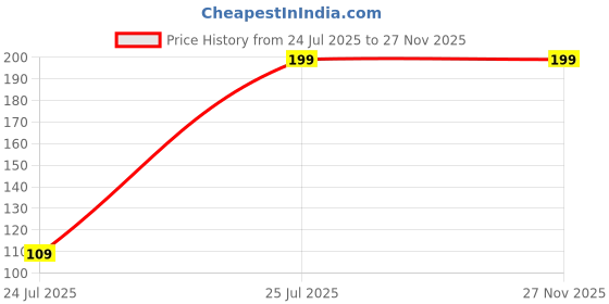 amazon.in AGASTI Handmade Fully Reversible Luxuries Pure Satin Hair Bonnet Satin Sleep Cap (Slip cap5) Price History Graph from 24 Jul 2025 to 27 Nov 2025