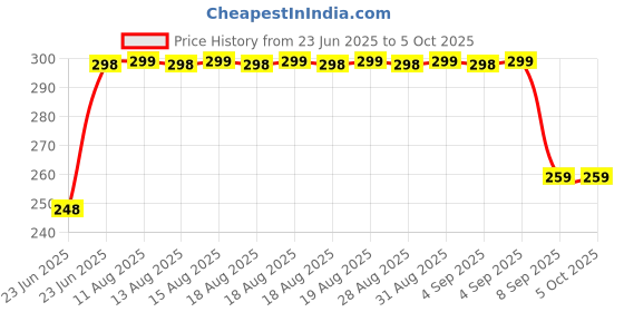 amazon.in agasti silk-satin 3 play soft elastic, face mask for women and girl and men COLOR BLACK(pack of 3) agasti Price History Graph from 23 Jun 2025 to 4 Oct 2025