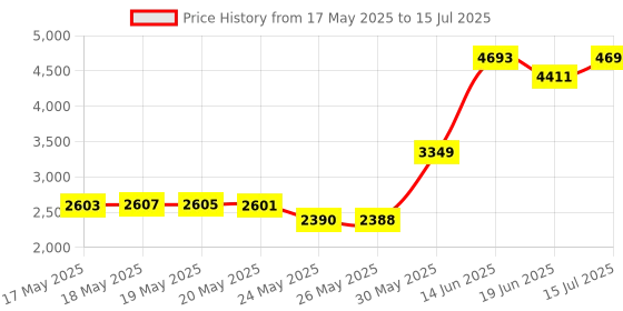 amazon.in Agatige Refractometer, 0-90% Brix Meter Refractometer Handheld Sugar Refractometer High Accurate Brix Measurement Meter with ATC, Wine Extractor Tester Machine for Fruit, Beverages&Juice, Honey Price History Graph from 17 May 2025 to 15 Jul 2025