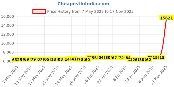amazon.in agdoizry G String Men's Thong Ice Silk Low Rise Panties 6 Colours, 6 colours., S agdoizry Price History Graph from 7 May 2025 to 17 Nov 2025