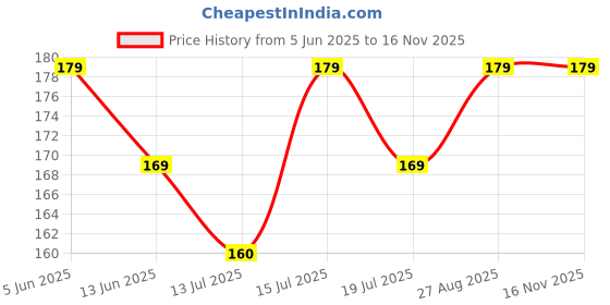 amazon.in Age Ayurveda Nava Dual Sided Tongue Cleaner - Scraper & Massager for Complete Oral Care (Blue) Price History Graph from 5 Jun 2025 to 16 Nov 2025