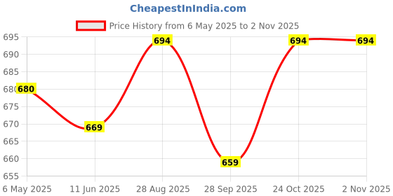 amazon.in oriflame Age Revive Anti-Ageing Eye Cream (by Ori Flame) oriflame Price History Graph from 6 May 2025 to 2 Nov 2025