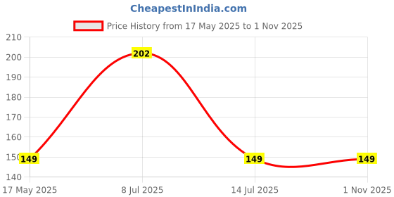 amazon.in AGEasy (Max Group) Bath Wipes | Adult Wet Wipes | Adult Bath Wipes | Anti Bacterial | Ready To Use Cleansing Towels | Refreshing Sponge Bath Towel for Men & Women (10 count) Price History Graph from 17 May 2025 to 1 Nov 2025