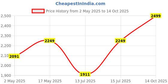 amazon.in ageasy (Max Group Coccyx Cushion with Lumbar Support | Premium Seat Cushion for Chair with Optimal Support | Orthopedic Car Seat Back Support for Comfortable Long Rides ageasy Price History Graph from 2 May 2025 to 14 Oct 2025