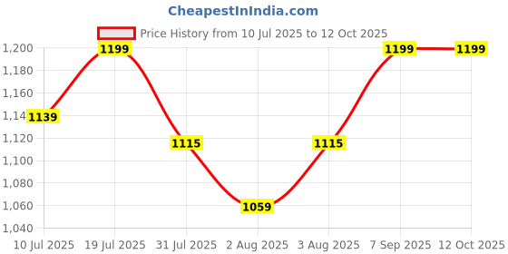 amazon.in AGEasy (Max Group) Coccyx Cushions for Office & Car, Durable Memory Foam Coccyx Cushion for Tailbone Pain Relief Cushion for Sciatica, Breathable Fabric & Machine Washable Cover ageasy Price History Graph from 10 Jul 2025 to 12 Oct 2025