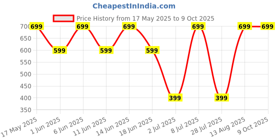 amazon.in AGEasy (Max Group) Foldable Walking Stick|Enhanced Stability for Mobility Challenges | Adjustable, Anti-Slip, Ergonomic Grip | Supports Good Posture, Durable Material, Versatile Aid (Black) ageasy Price History Graph from 17 May 2025 to 9 Oct 2025