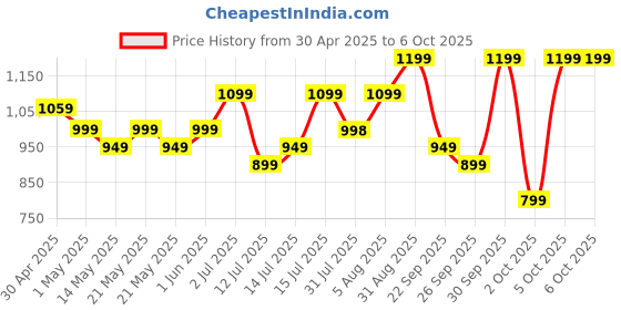 amazon.in ageasy (Max Group) Fully Automatic Digital Blood Pressure Monitoring Device | BP Apparatus for Home | Portable Digital BP Check Machine for Hypertension & Managing Heart Health | Arm Circumference (22-42cm) ageasy Price History Graph from 30 Apr 2025 to 6 Oct 2025