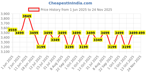 amazon.in AGEasy (Max Group) Safesit Shower Chair Seat with Padded Armrests and Back | Heavy Duty Shower Chair for Seniors with Removable Back and Adjustable Legs| Tool-Free Shower Seat for Bathroom, Bathtub ageasy Price History Graph from 1 Jun 2025 to 24 Nov 2025