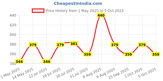 amazon.in AGEasy (Max Group) Under Sheets | Premium Underpads | (90 x 60cm) | Layered Leak Proof Technology, Protects Surfaces from Incontinence I Super Soft Polymer Sheets for Bed, Sofa, Chairs (Pack of 10) ageasy Price History Graph from 1 May 2025 to 5 Oct 2025